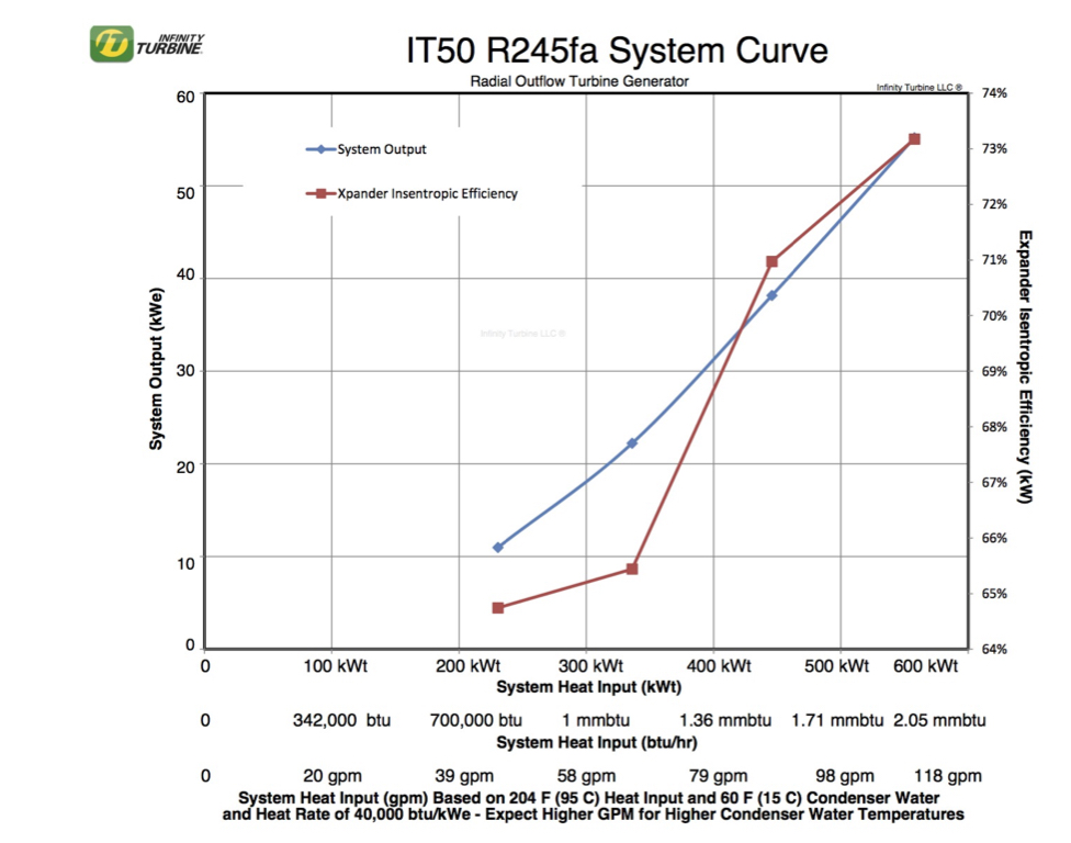 IT50 Performance Curve