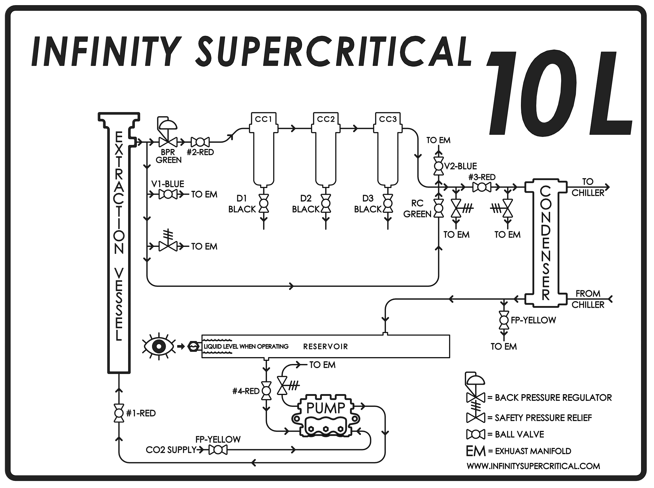 flow diagram using supercritical co2