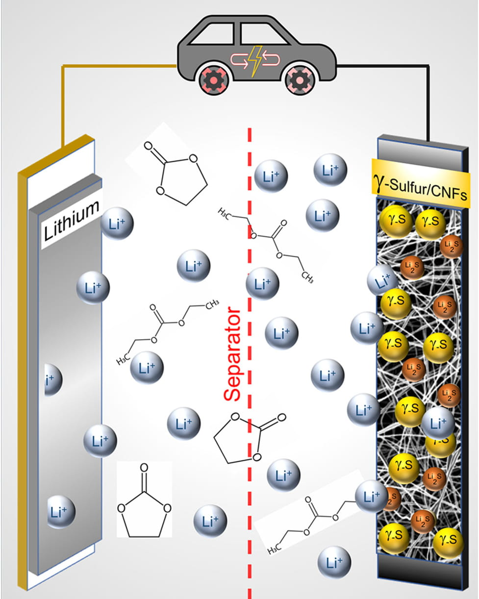 The schematic from the research team shows how the presence of gamma sulfur in their novel electrode prevents the formation of unwanted side-products during the electrochemical charge-and-discharge process. (Pai et al, 2022)
