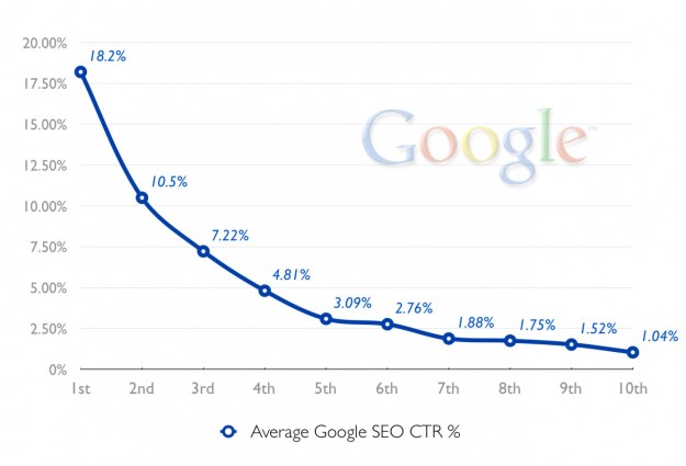 Google click through rate for structured data