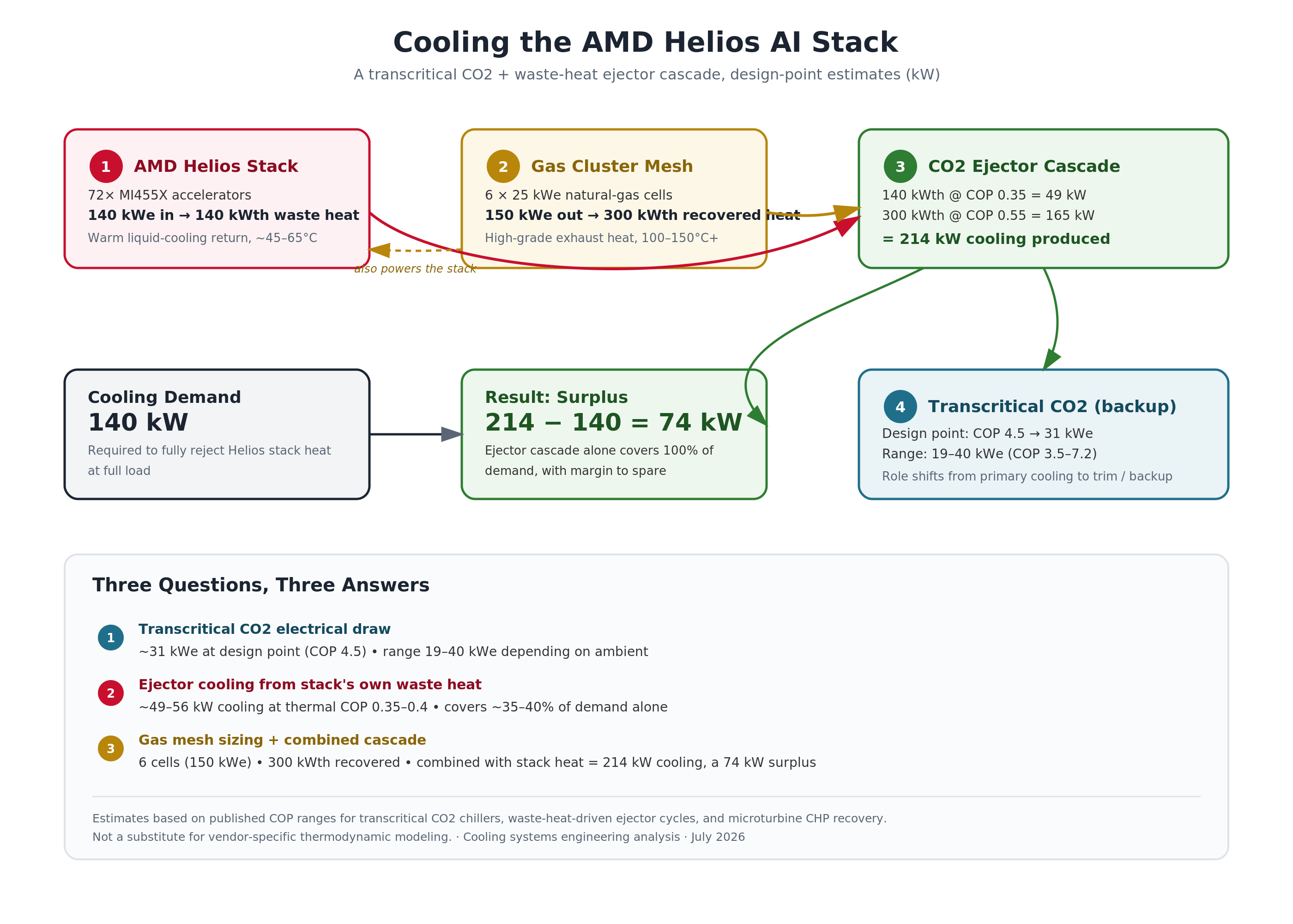 AMD Helios Cooling Strategy Using Transcritical CO2 and a Cluster Mesh sCO2 Turbine Generator Cell