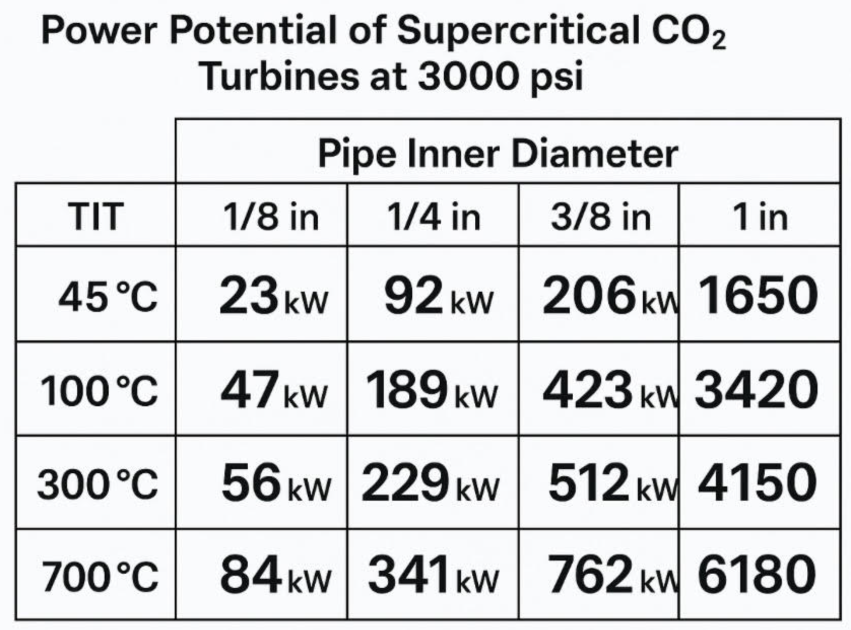 A turbine inlet supply pipe of only 1 inch ID can deliver enough supercritical CO2 to produce 6 MW of power