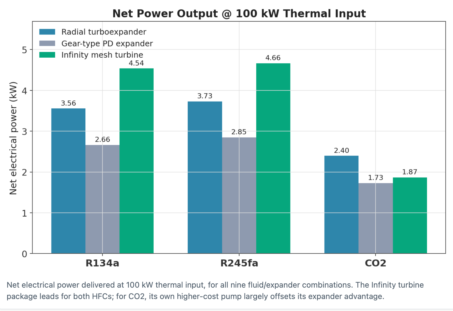 Amount of power produced using the waste heat from a pod of AI Data Center GPUs using various expanders and working fluids