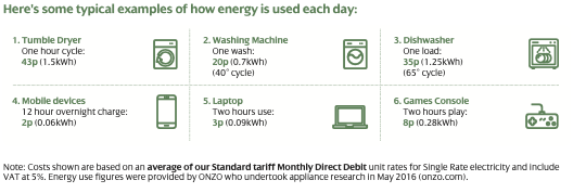 Typical Appliance Electricity Use Chart