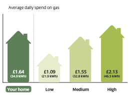 Scottish PowerResidential Gas Usage Comparison
