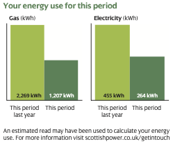 Comparing Energy Use