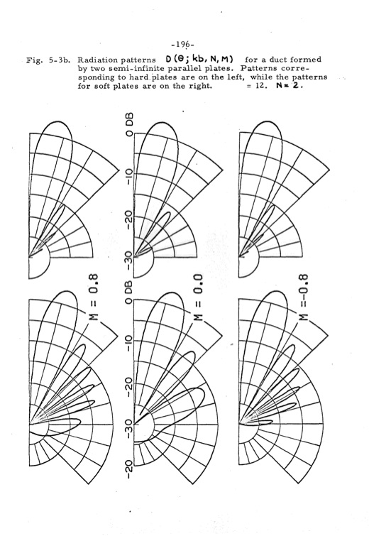 analytical-studies-some-acoustic-problems-jet-engines-203