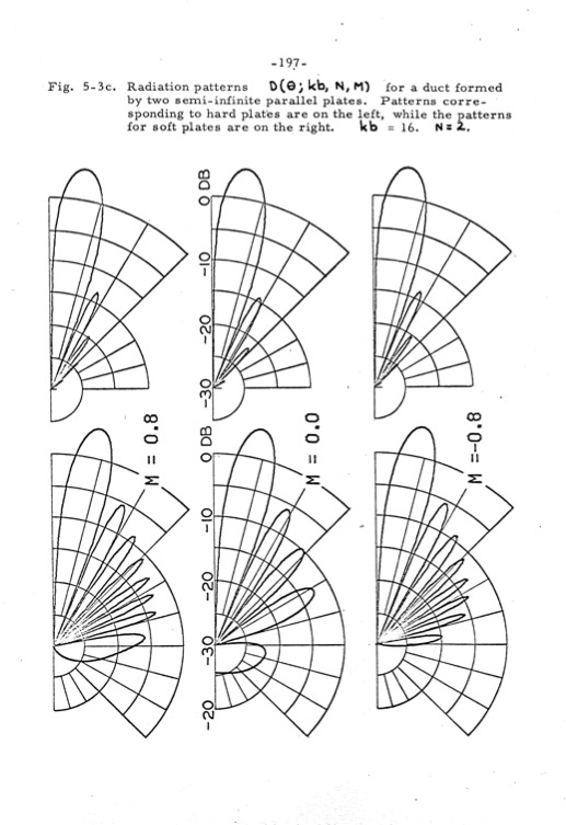 analytical-studies-some-acoustic-problems-jet-engines-204