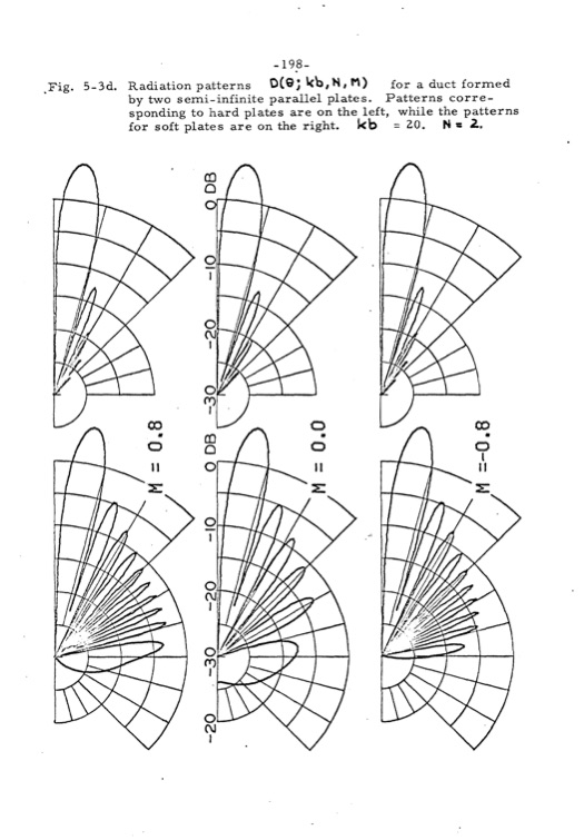 analytical-studies-some-acoustic-problems-jet-engines-205