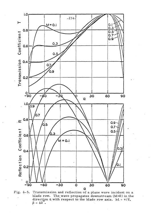 analytical-studies-some-acoustic-problems-jet-engines-241