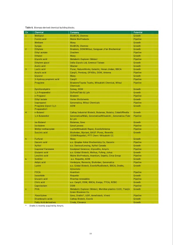 bio-based-chemicals-value-added-products-from-biorefineries-017
