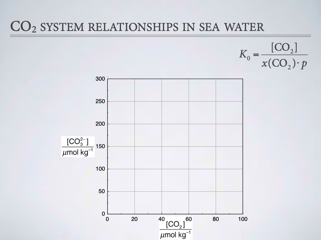 introduction-to-co2-chemistry-in-sea-water-019