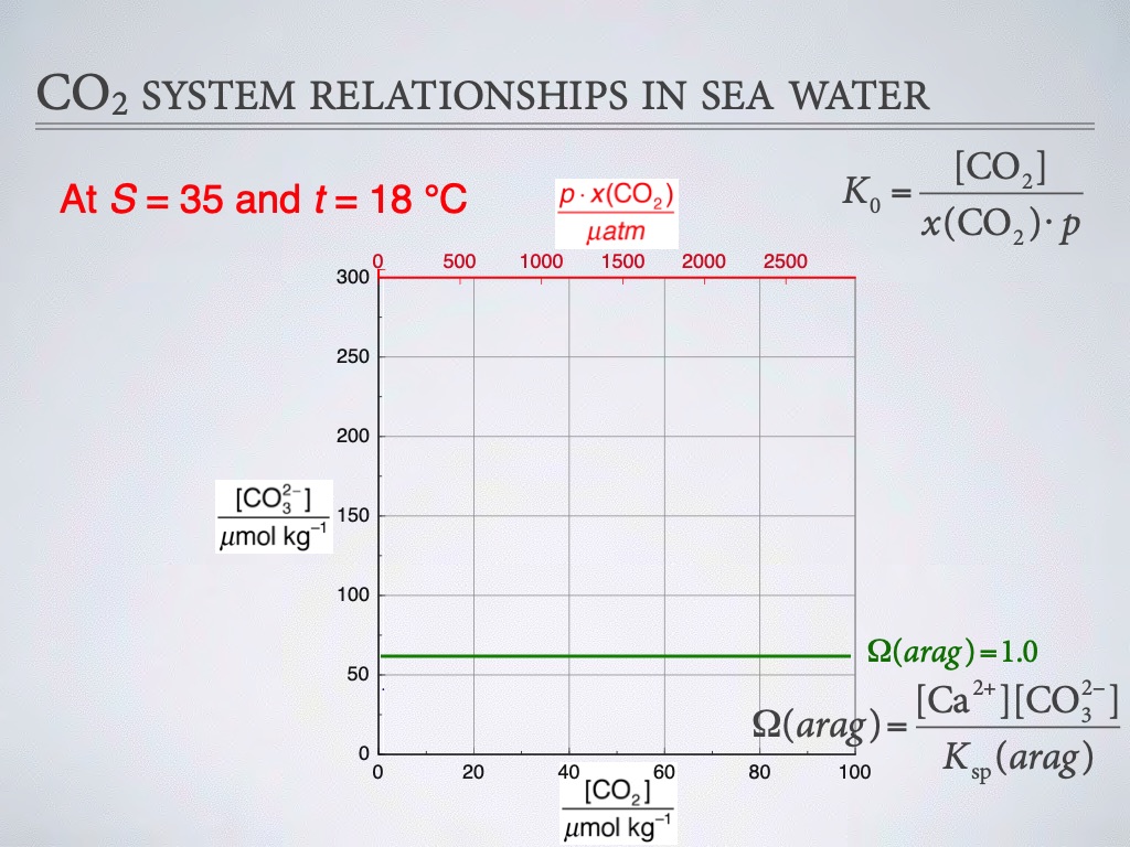 introduction-to-co2-chemistry-in-sea-water-020