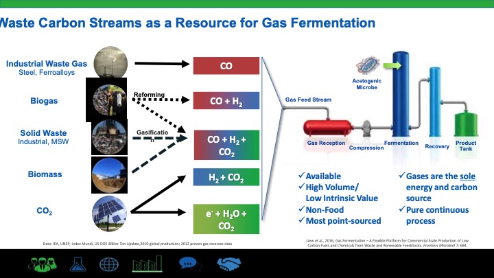 novel-gas-fermentation-technology-captures-co-rich-gases-003