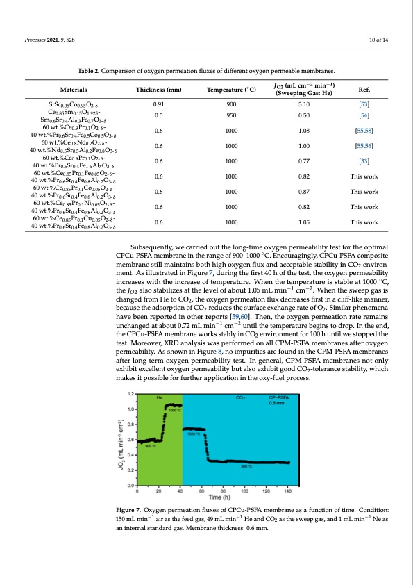 co2-tolerant-oxygen-permeation-membranes-010
