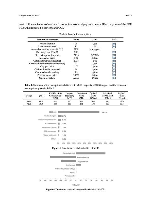 optimization-co2-to-methanol-with-solid-oxide-electrolyzer-009