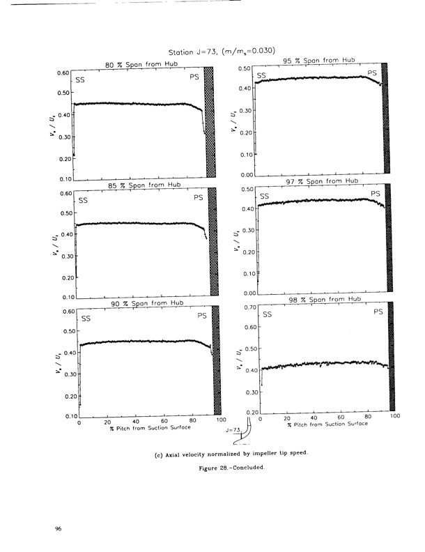 laser-anemometer-measurements-three-dimensional-rotor-flow-101