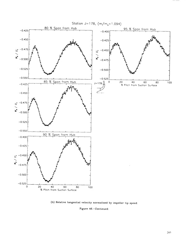 laser-anemometer-measurements-three-dimensional-rotor-flow-248