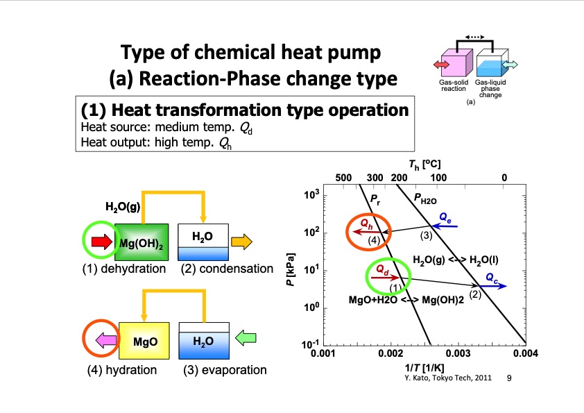 thermochemical-energy-storage-possibility-chemical-heat-pump-009