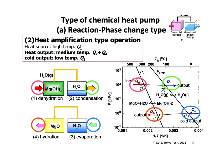 thermochemical-energy-storage-possibility-chemical-heat-pump-010