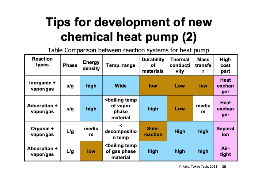 thermochemical-energy-storage-possibility-chemical-heat-pump-036