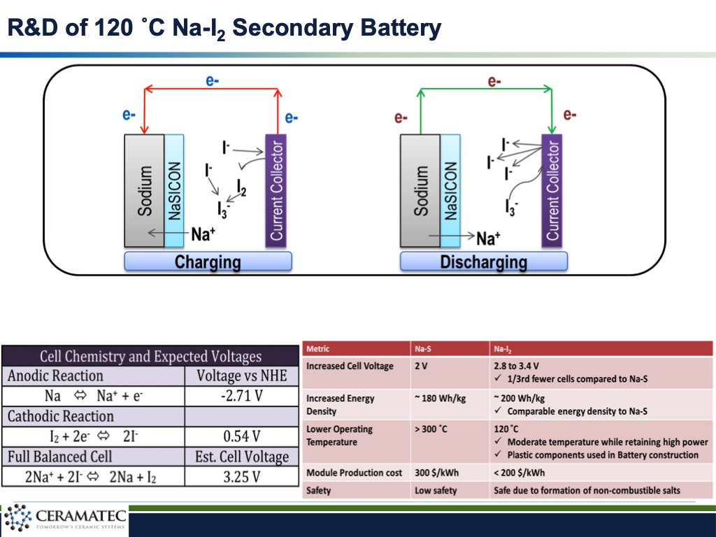 sodium-based-battery-development-doe-012