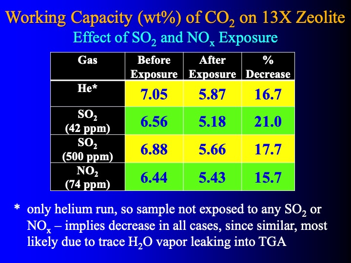 development-and-testing-psa-co-013