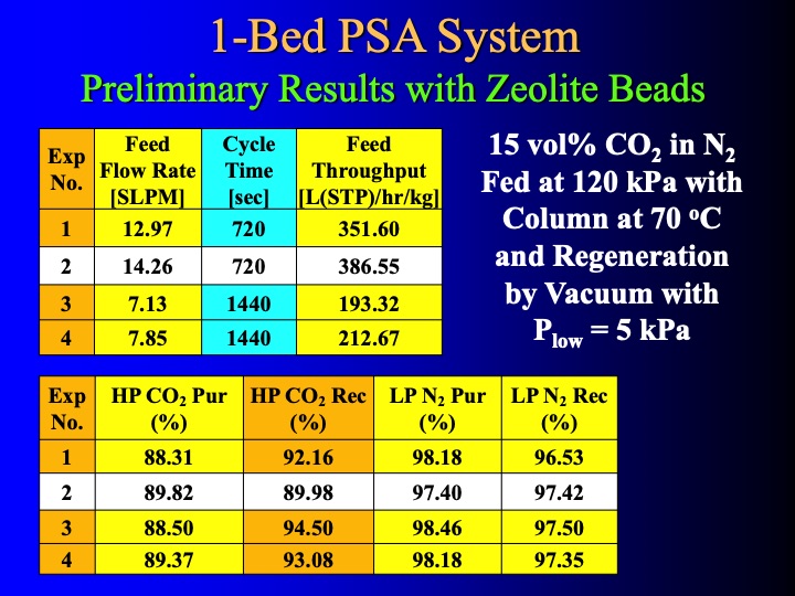 development-and-testing-psa-co-016