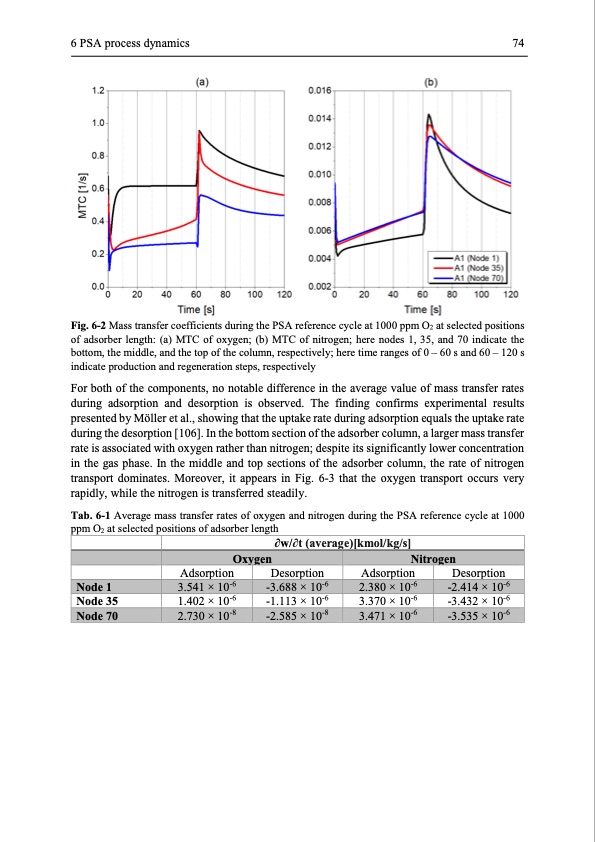 modelling-and-simulation-twin-bed-pressure-swing-adsorption--087