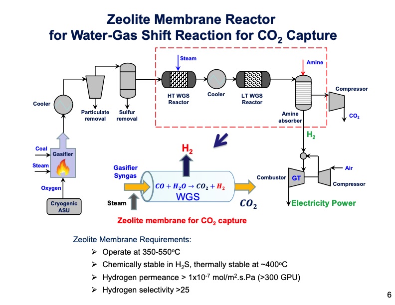 zeolite-membrane-reactor-co2-capture-006
