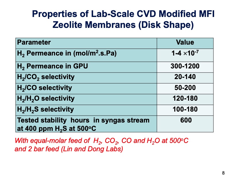 zeolite-membrane-reactor-co2-capture-008