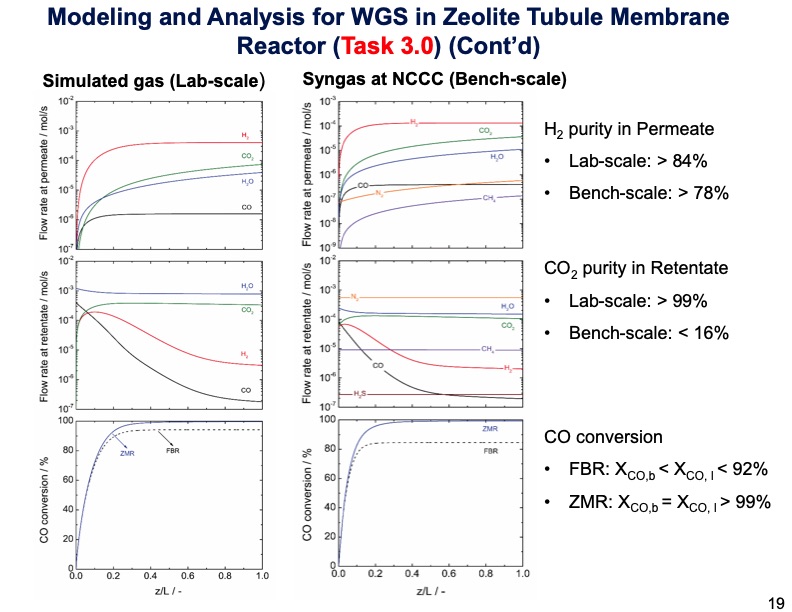 zeolite-membrane-reactor-co2-capture-019