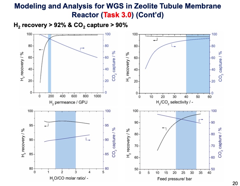 zeolite-membrane-reactor-co2-capture-020
