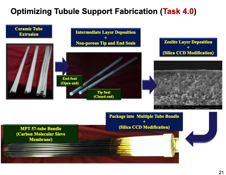 zeolite-membrane-reactor-co2-capture-021