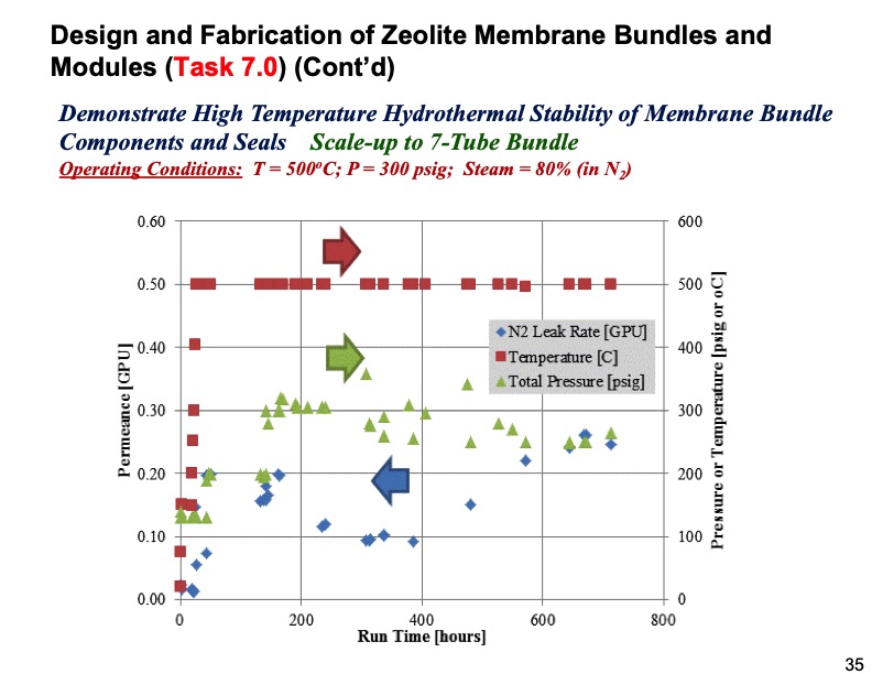 zeolite-membrane-reactor-co2-capture-035